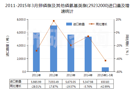 2011-2015年3月卵磷脂及其他磷氨基類脂(29232000)進(jìn)口量及增速統(tǒng)計